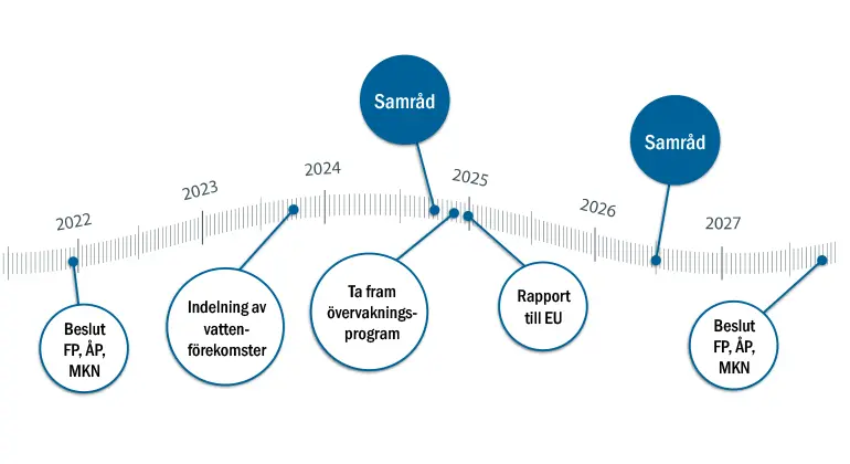 Tidslinje 2022-2027 med markeringar av olika arbetsmoment.